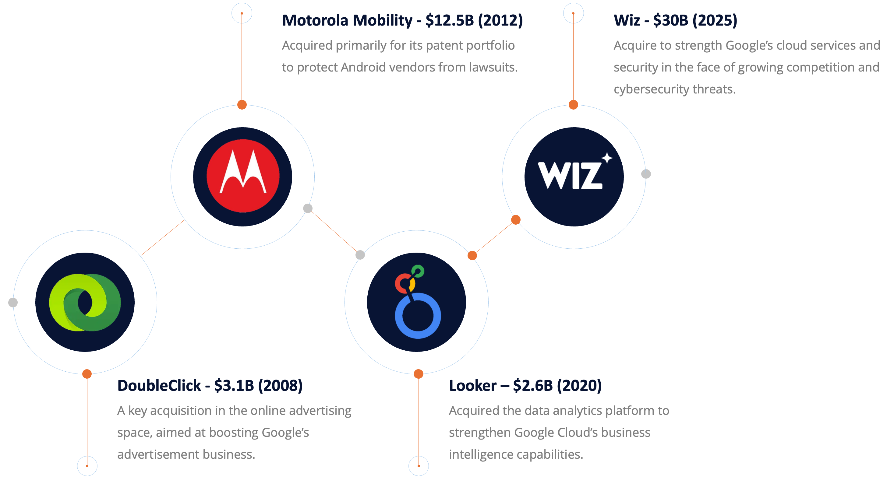 Google Acquires Cybersecurity Company Wiz for $32 Billion